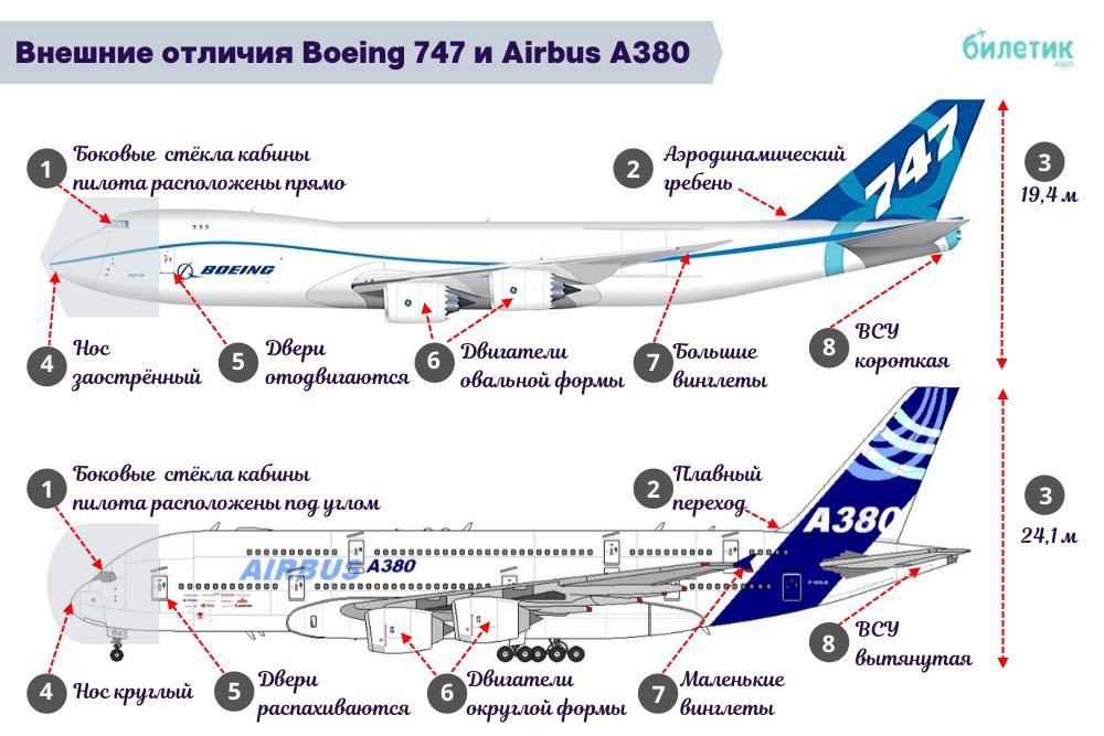 Как отличить самолеты. Отличие Airbus от Boeing. Сравнение Боинг 747 и Аэробус 380. Строение хвостовой части самолета Аэробус а320. Боинг 747 и Аэробус а320.