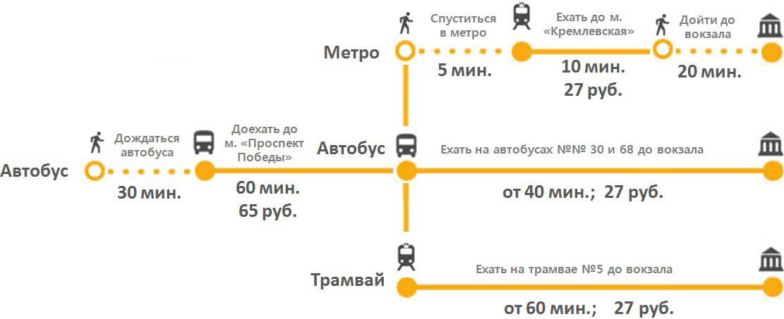 Какие маршрутки едут до южного. С аэропорта до ЖД вокзала. Казань аэропорт автовокзал. Такси от ЖД вокзала до аэропорта. Такси с железнодорожного вокзала до аэропорта.