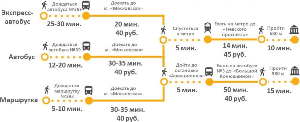 Маршрутное такси станции. Ка добраться до Пулкова. Доехать до аэропорта Пулково. Автобус от Пулково до метро. Как добраться до аэропорта Пулково в Санкт-Петербурге.